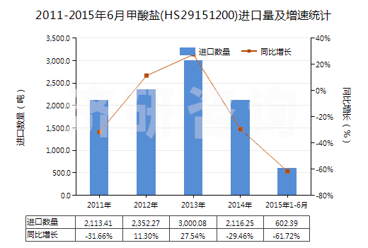 2011-2015年6月甲酸鹽(HS29151200)進(jìn)口量及增速統(tǒng)計(jì) 2011-2015年6月甲酸鹽(HS29151200)進(jìn)口量及增速統(tǒng)計(jì)